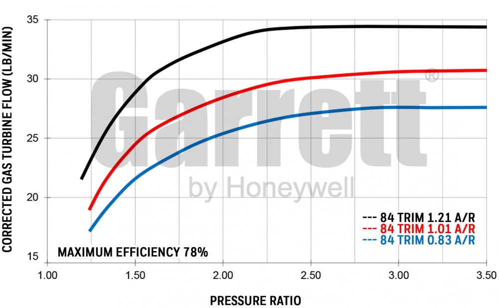 Exhaust flow chart GTX3584RS GEN2